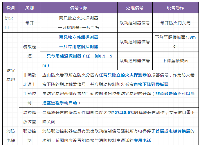 火災(zāi)自動報警系統(tǒng)和消防設(shè)施聯(lián)動控制要求