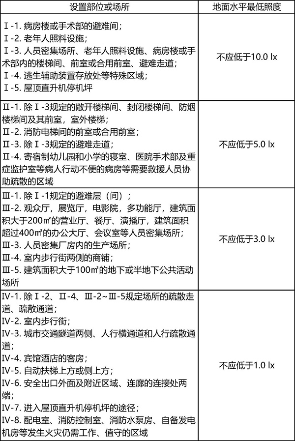 消防應(yīng)急照明及疏散指示系統(tǒng)知識(shí)學(xué)習(xí)