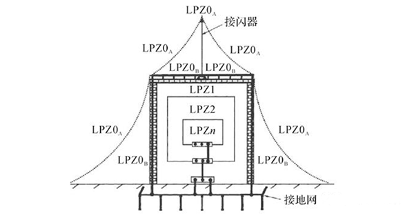 建筑電氣強電系統(tǒng)基礎(chǔ)知識：高低壓配電系統(tǒng)、防雷與接地系統(tǒng)
