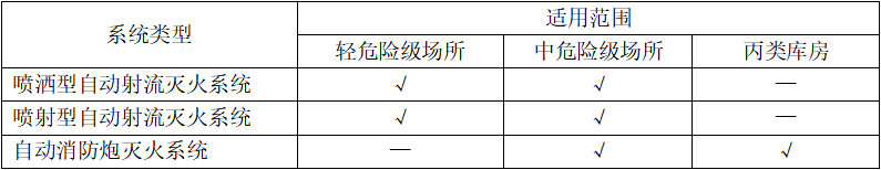 自動(dòng)跟蹤定位射流滅火系統(tǒng)知識(shí)點(diǎn)匯總