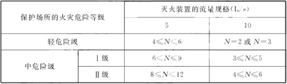 自動(dòng)跟蹤定位射流滅火系統(tǒng)知識(shí)點(diǎn)匯總