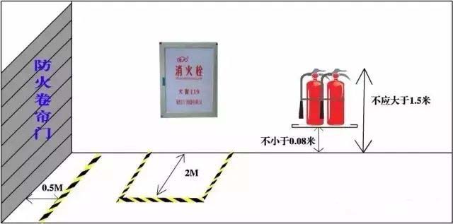消防器材安全距離、標(biāo)準(zhǔn)距離及主要依據(jù)