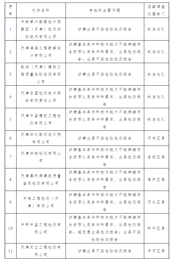 通報 | 155家檢測機(jī)構(gòu)專項檢查情況通報