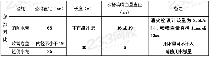 室外和室內(nèi)消火栓系統(tǒng)總結(jié)，看這一篇就夠了