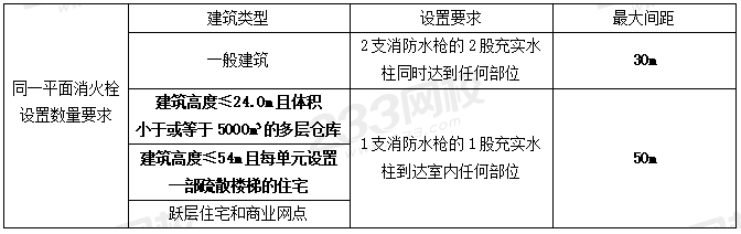 室外和室內(nèi)消火栓系統(tǒng)總結(jié)，看這一篇就夠了