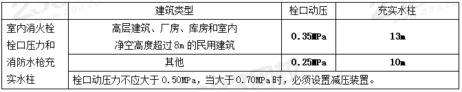 室外和室內(nèi)消火栓系統(tǒng)總結(jié)，看這一篇就夠了