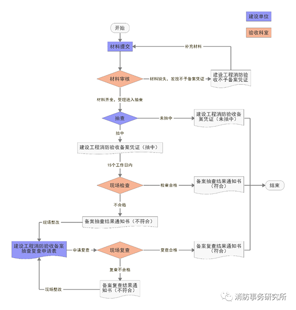 消防驗(yàn)收備案抽查結(jié)果為“未抽中”，是否表示驗(yàn)收合格？