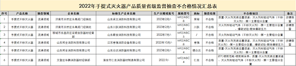山東省抽檢滅火器：44批次合格，6批次不合格