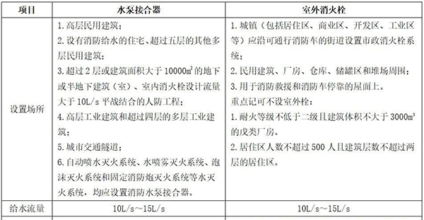 消防水泵接合器和消火栓可不要搞混了！