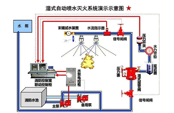 高層建筑的消防給水，都有哪些要求？整理看這！