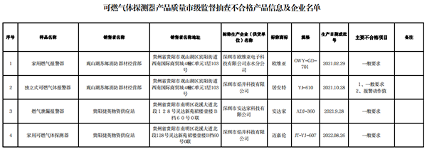 貴陽市抽查10批次可燃?xì)怏w探測器產(chǎn)品，4批次不合格！