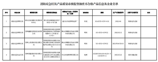 貴陽市抽查101批次消防產(chǎn)品，7批次不合格！