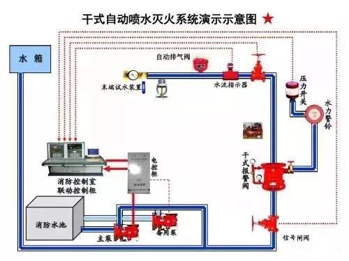 五種消防設(shè)施原理示意圖、常見故障及處理方法