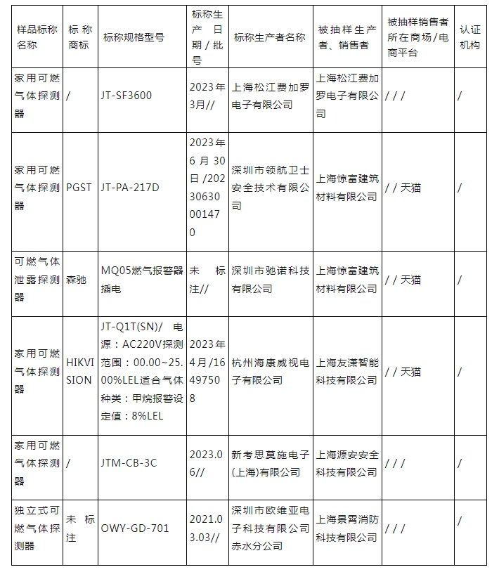 上海市抽查6批次可燃氣體探測器產(chǎn)品，全部合格！