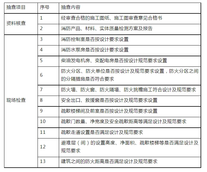 消防驗(yàn)收，廣州一區(qū)住建局發(fā)布最新消防工作指引