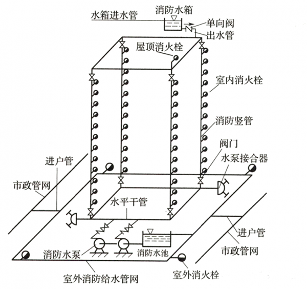 室內(nèi)消火栓系統(tǒng)的設(shè)置范圍，記得收藏！