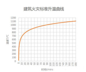 各類防排煙風(fēng)管耐火極限做法對(duì)比與分析