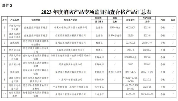 寧夏回族自治區(qū)抽查120批次消防產(chǎn)品，合格97批次，不合格23批次！