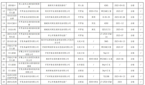 寧夏回族自治區(qū)抽查120批次消防產(chǎn)品，合格97批次，不合格23批次！
