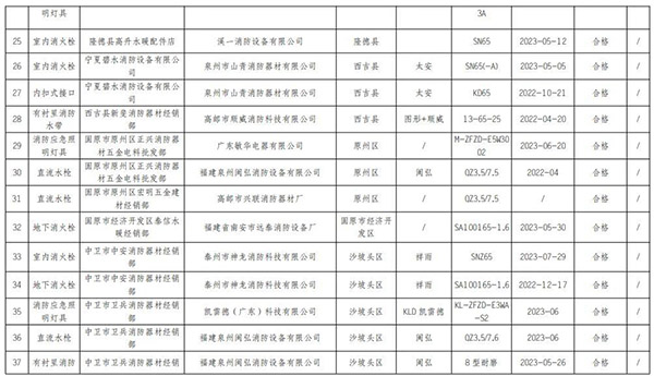 寧夏回族自治區(qū)抽查120批次消防產(chǎn)品，合格97批次，不合格23批次！