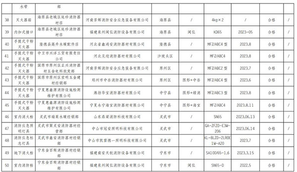 寧夏回族自治區(qū)抽查120批次消防產(chǎn)品，合格97批次，不合格23批次！