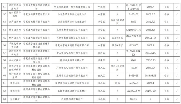 寧夏回族自治區(qū)抽查120批次消防產(chǎn)品，合格97批次，不合格23批次！