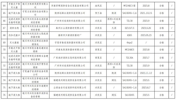 寧夏回族自治區(qū)抽查120批次消防產(chǎn)品，合格97批次，不合格23批次！