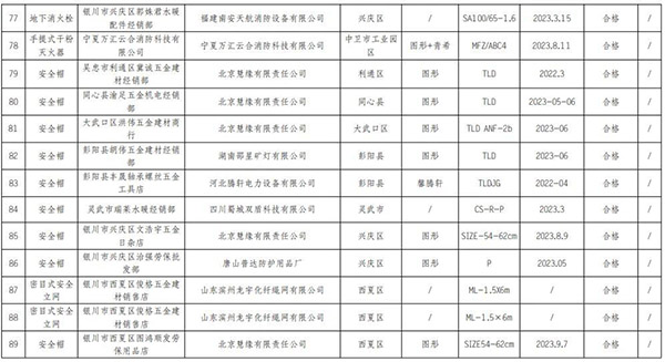 寧夏回族自治區(qū)抽查120批次消防產(chǎn)品，合格97批次，不合格23批次！