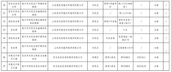 寧夏回族自治區(qū)抽查120批次消防產(chǎn)品，合格97批次，不合格23批次！