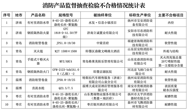 山東全省2023年度消防產(chǎn)品質(zhì)量專項監(jiān)督抽查