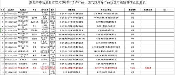 不合格率12%，安徽省淮北市抽查25批次消防產(chǎn)品，3批次不合格！