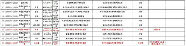 不合格率12%，安徽省淮北市抽查25批次消防產(chǎn)品，3批次不合格！