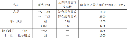防火分區(qū)知識大全！
