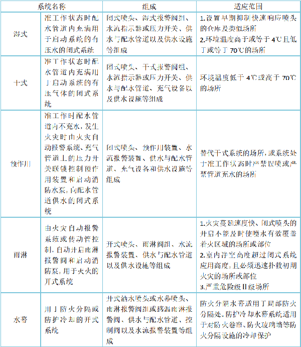 自動(dòng)噴水滅火系統(tǒng)的組成、分類及設(shè)置場(chǎng)所
