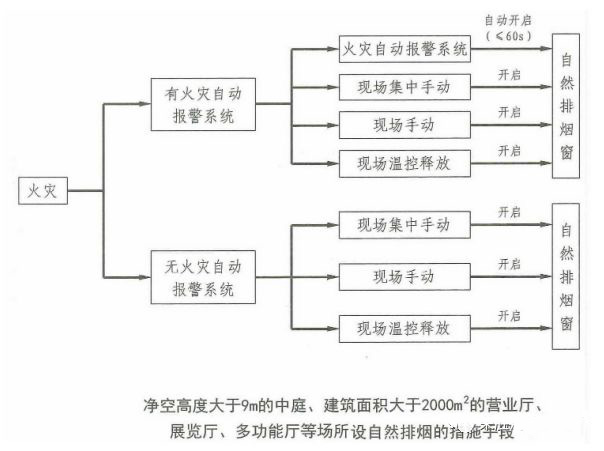 防煙系統(tǒng)和排煙系統(tǒng)數(shù)據(jù)對(duì)比