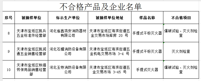 不合格率60%，天津市寶坻區(qū)抽查5批次消防產(chǎn)品，3批次不合格！
