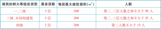 關(guān)于安全出口和疏散門知識點的匯總！