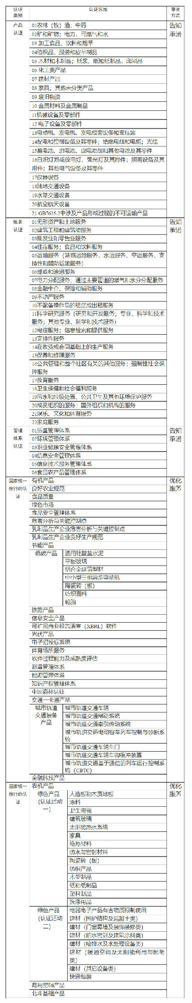 關于“有關資質(zhì)認證范圍的咨詢”的問題，認證監(jiān)督管理司回復