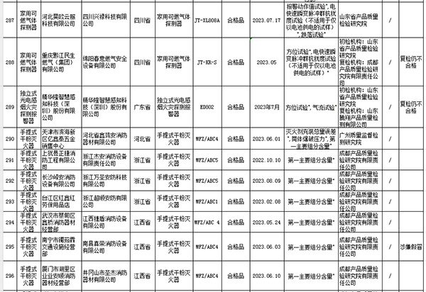 2023年國家市場監(jiān)管總局抽查情況通報(bào)不合格產(chǎn)品及生產(chǎn)銷售單位名單