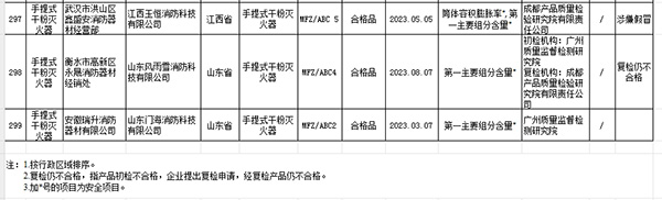 2023年國家市場監(jiān)管總局抽查情況通報(bào)不合格產(chǎn)品及生產(chǎn)銷售單位名單