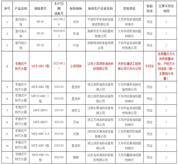 不合格率10%，義烏市抽查30批次消防產(chǎn)品，3批次不合格！