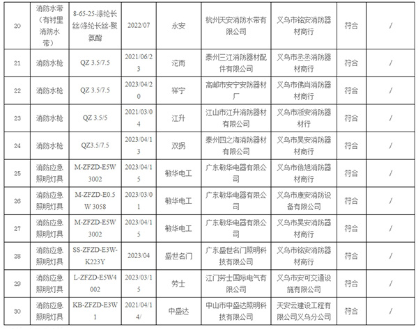 不合格率10%，義烏市抽查30批次消防產(chǎn)品，3批次不合格！