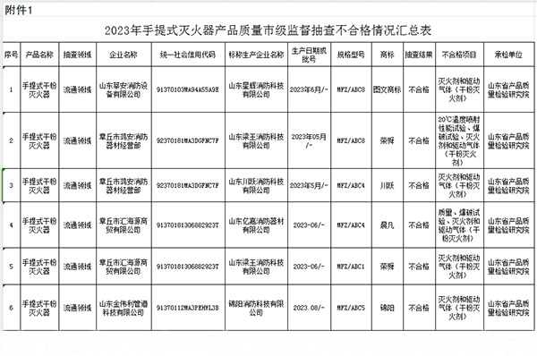 不合格6批次，(濟(jì)南)2023年第一批手提式滅火器產(chǎn)品質(zhì)量市級(jí)監(jiān)督抽查結(jié)果
