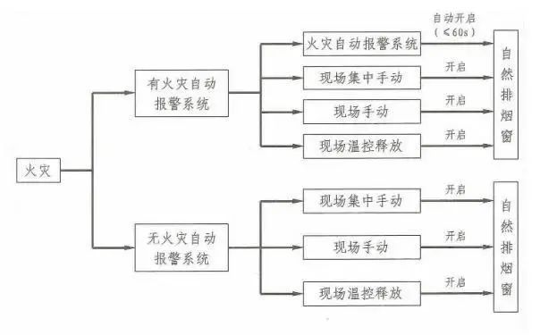 暖通設(shè)計之防煙排煙