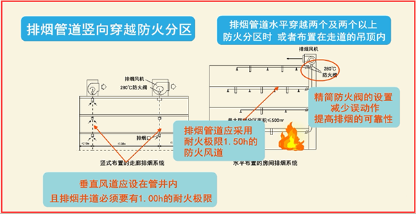 風(fēng)管耐火等級(jí)和耐火極限