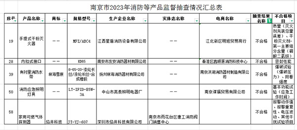 南京監(jiān)督抽查60批次消防產(chǎn)品，5批次不合格！