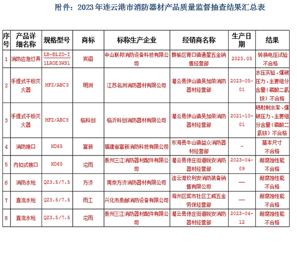 連云港市監(jiān)督抽查36批次，8批次不合格！