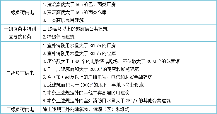 消防供配電系統(tǒng)知識點匯總
