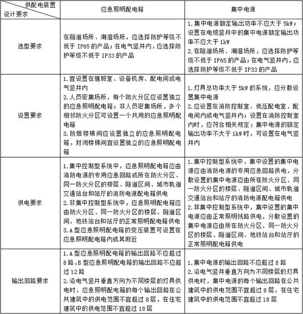 消防應(yīng)急照明和疏散指示系統(tǒng)知識(shí)點(diǎn)匯總