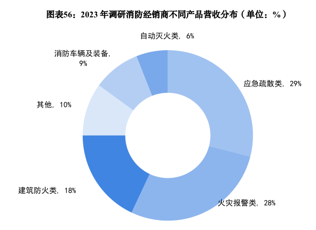 2023年建筑防火產(chǎn)品市場(chǎng)分析